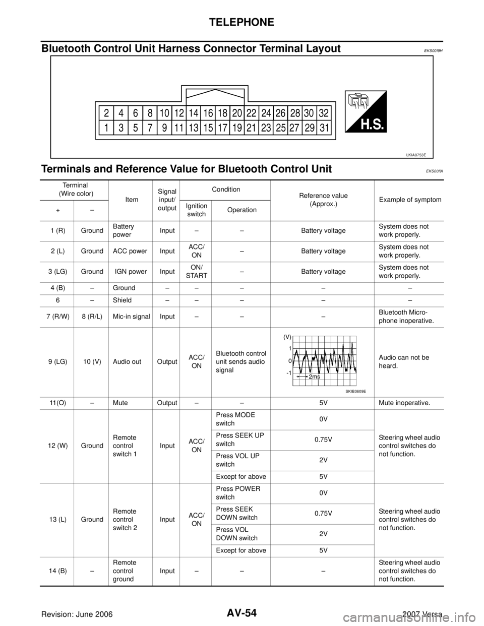 NISSAN LATIO 2007  Service Repair Manual AV-54
TELEPHONE
Revision: June 20062007 Versa
Bluetooth Control Unit Harness Connector Terminal LayoutEKS00I9H
Terminals and Reference Value for Bluetooth Control UnitEKS00I9I
LKIA0753E
Te r m i n a l