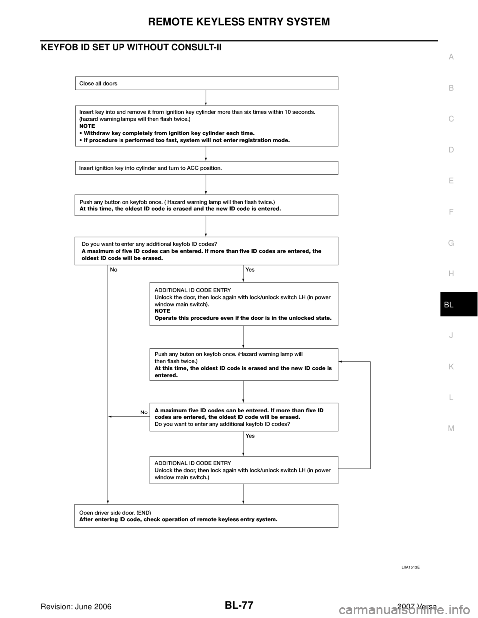 NISSAN LATIO 2007  Service Repair Manual REMOTE KEYLESS ENTRY SYSTEM
BL-77
C
D
E
F
G
H
J
K
L
MA
B
BL
Revision: June 20062007 Versa
KEYFOB ID SET UP WITHOUT CONSULT-II
LIIA1513E 