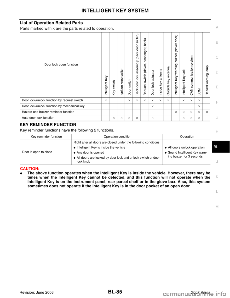 NISSAN LATIO 2007  Service Repair Manual INTELLIGENT KEY SYSTEM
BL-85
C
D
E
F
G
H
J
K
L
MA
B
BL
Revision: June 20062007 Versa
List of Operation Related Parts
Parts marked with × are the parts related to operation.
KEY REMINDER FUNCTION
Key 