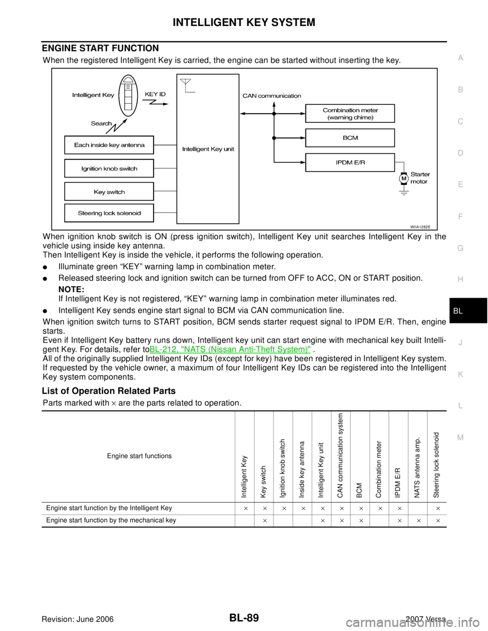 NISSAN LATIO 2007  Service Repair Manual INTELLIGENT KEY SYSTEM
BL-89
C
D
E
F
G
H
J
K
L
MA
B
BL
Revision: June 20062007 Versa
ENGINE START FUNCTION
When the registered Intelligent Key is carried, the engine can be started without inserting t