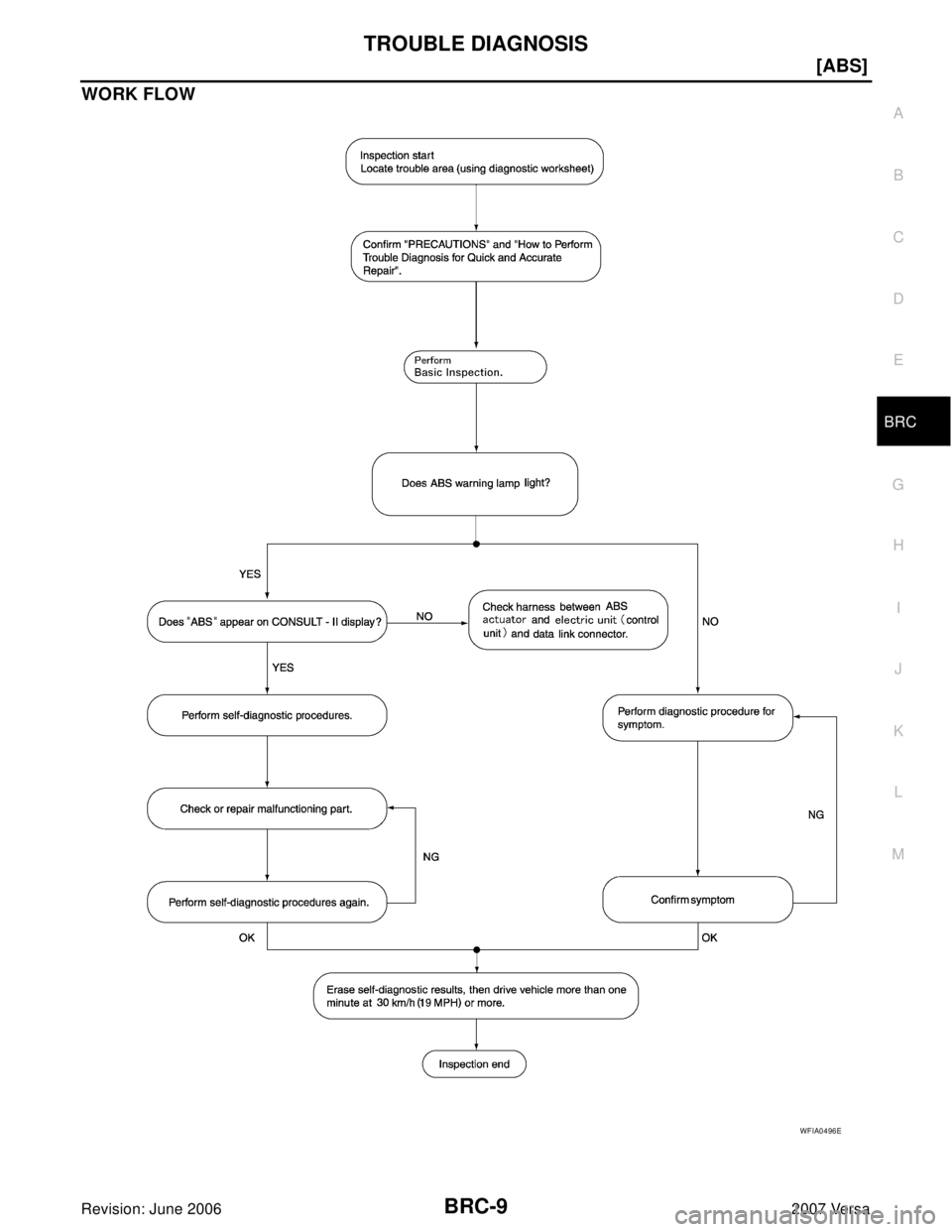 NISSAN LATIO 2007  Service Repair Manual TROUBLE DIAGNOSIS
BRC-9
[ABS]
C
D
E
G
H
I
J
K
L
MA
B
BRC
Revision: June 20062007 Versa
WORK FLOW
WFIA0496E 
