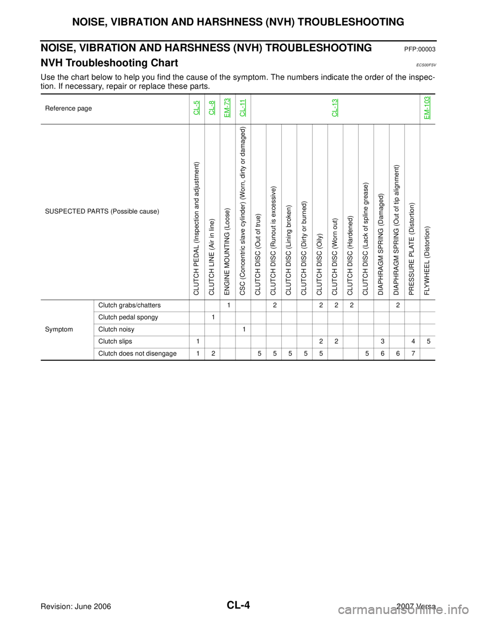 NISSAN LATIO 2007  Service Repair Manual CL-4
NOISE, VIBRATION AND HARSHNESS (NVH) TROUBLESHOOTING
Revision: June 20062007 Versa
NOISE, VIBRATION AND HARSHNESS (NVH) TROUBLESHOOTINGPFP:00003
NVH Troubleshooting ChartECS00FSV
Use the chart be
