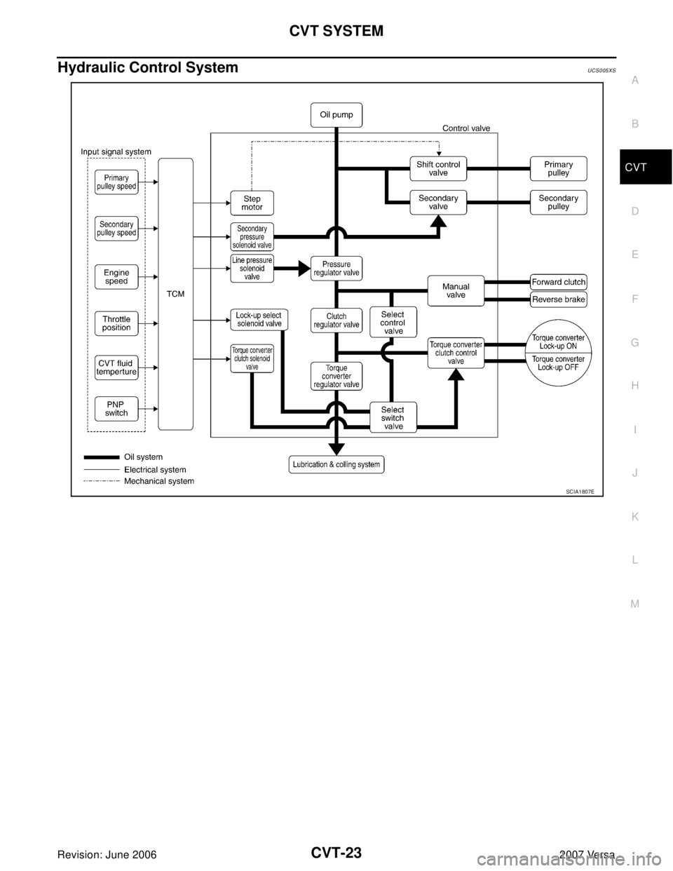 NISSAN LATIO 2007  Service Repair Manual CVT SYSTEM
CVT-23
D
E
F
G
H
I
J
K
L
MA
B
CVT
Revision: June 20062007 Versa
Hydraulic Control SystemUCS005XS
SCIA1807E 