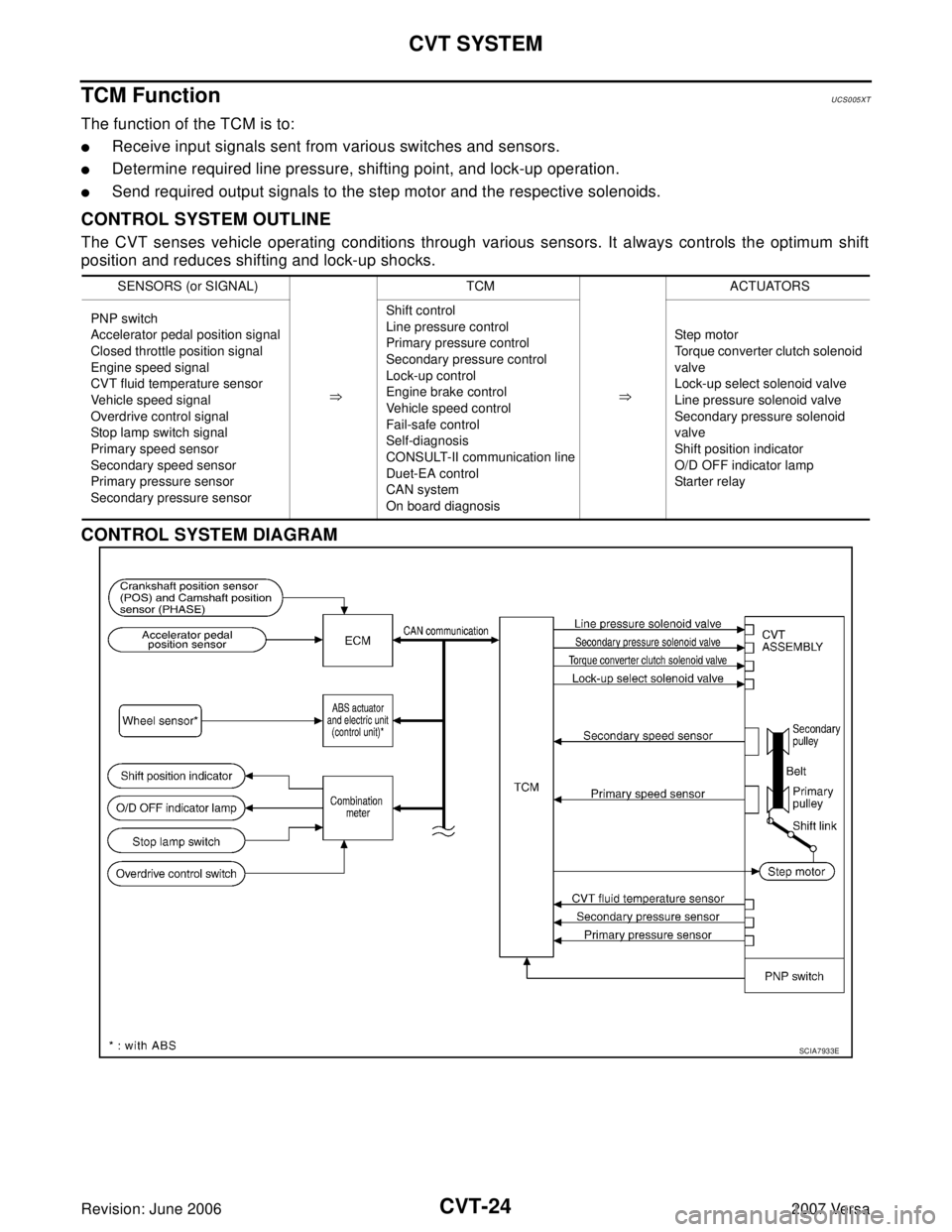 NISSAN LATIO 2007  Service Repair Manual CVT-24
CVT SYSTEM
Revision: June 20062007 Versa
TCM FunctionUCS005XT
The function of the TCM is to:
Receive input signals sent from various switches and sensors.
Determine required line pressure, sh