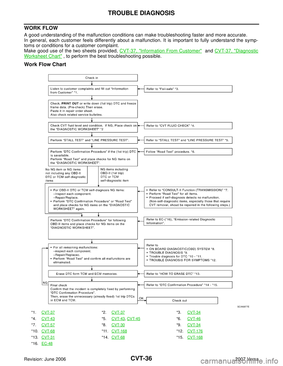 NISSAN LATIO 2007  Service Repair Manual CVT-36
TROUBLE DIAGNOSIS
Revision: June 20062007 Versa
WORK FLOW
A good understanding of the malfunction conditions can make troubleshooting faster and more accurate.
In general, each customer feels d