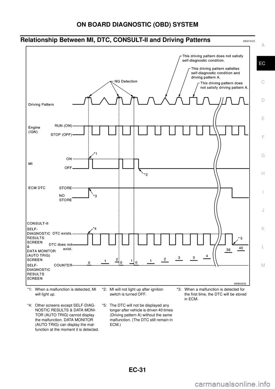 NISSAN NAVARA 2005 Repair Workshop Manual ON BOARD DIAGNOSTIC (OBD) SYSTEM
EC-31
C
D
E
F
G
H
I
J
K
L
MA
EC
Relationship Between MI, DTC, CONSULT-II and Driving PatternsEBS01KCS
*1: When a malfunction is detected, MI
will light up.*2: MI will NISSAN NAVARA 2005 Repair Workshop Manual ON BOARD DIAGNOSTIC (OBD) SYSTEM
EC-31
C
D
E
F
G
H
I
J
K
L
MA
EC
Relationship Between MI, DTC, CONSULT-II and Driving PatternsEBS01KCS
*1: When a malfunction is detected, MI
will light up.*2: MI will