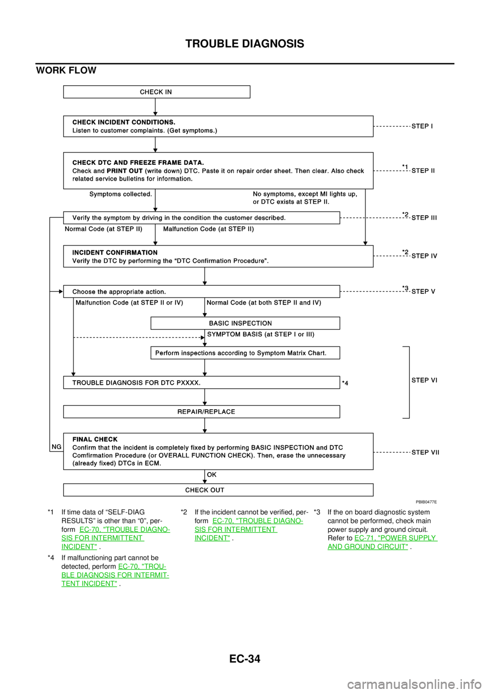 NISSAN NAVARA 2005 Repair Workshop Manual EC-34
TROUBLE DIAGNOSIS
WORK FLOW
*1 If time data of “SELF-DIAG
RESULTS” is other than “0”, per-
formEC-70, "
TROUBLE DIAGNO-
SIS FOR INTERMITTENT
INCIDENT".*2 If the incident cannot be verifi NISSAN NAVARA 2005 Repair Workshop Manual EC-34
TROUBLE DIAGNOSIS
WORK FLOW
*1 If time data of “SELF-DIAG
RESULTS” is other than “0”, per-
formEC-70, "
TROUBLE DIAGNO-
SIS FOR INTERMITTENT
INCIDENT".*2 If the incident cannot be verifi
