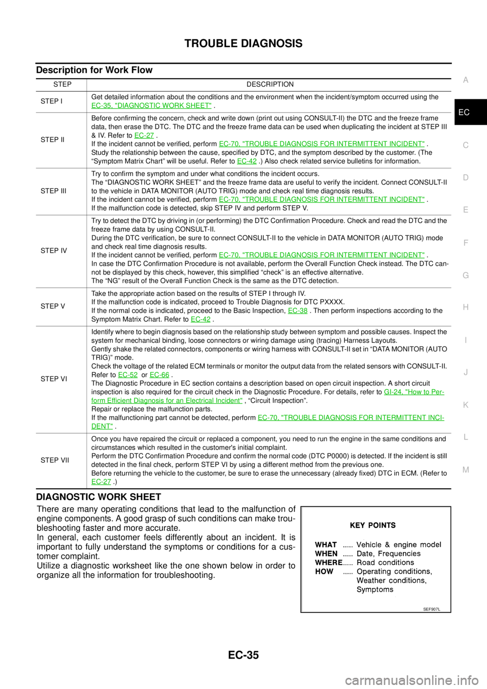 NISSAN NAVARA 2005 Repair Workshop Manual TROUBLE DIAGNOSIS
EC-35
C
D
E
F
G
H
I
J
K
L
MA
EC
Description for Work Flow
DIAGNOSTIC WORK SHEET
There are many operating conditions that lead to the malfunction of
engine components. A good grasp of NISSAN NAVARA 2005 Repair Workshop Manual TROUBLE DIAGNOSIS
EC-35
C
D
E
F
G
H
I
J
K
L
MA
EC
Description for Work Flow
DIAGNOSTIC WORK SHEET
There are many operating conditions that lead to the malfunction of
engine components. A good grasp of