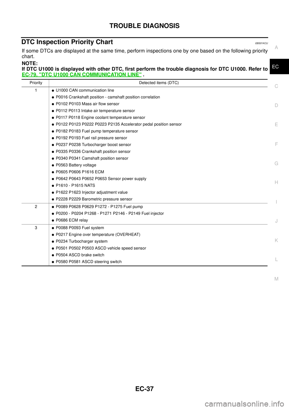 NISSAN NAVARA 2005 Repair Workshop Manual TROUBLE DIAGNOSIS
EC-37
C
D
E
F
G
H
I
J
K
L
MA
EC
DTC Inspection Priority ChartEBS01KCU
If some DTCs are displayed at the same time, perform inspections one by one based on the following priority
char NISSAN NAVARA 2005 Repair Workshop Manual TROUBLE DIAGNOSIS
EC-37
C
D
E
F
G
H
I
J
K
L
MA
EC
DTC Inspection Priority ChartEBS01KCU
If some DTCs are displayed at the same time, perform inspections one by one based on the following priority
char