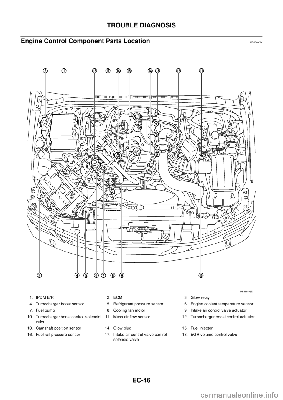 NISSAN NAVARA 2005  Repair Workshop Manual EC-46
TROUBLE DIAGNOSIS
Engine Control Component Parts Location
EBS01KCX
1. IPDM E/R 2. ECM 3. Glow relay
4. Turbocharger boost sensor 5. Refrigerant pressure sensor 6. Engine coolant temperature sens