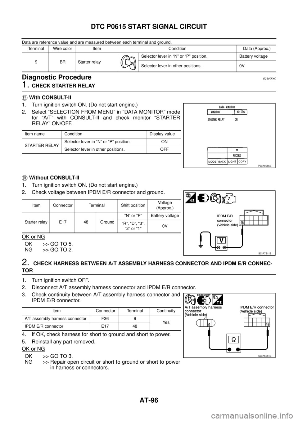 NISSAN NAVARA 2005 Repair Workshop Manual AT-96
DTC P0615 START SIGNAL CIRCUIT
Data are reference value and are measured between each terminal and ground.
Diagnostic ProcedureECS00FXO
1.CHECK STARTER RELAY
With CONSULT-II
1. Turn ignition swi NISSAN NAVARA 2005 Repair Workshop Manual AT-96
DTC P0615 START SIGNAL CIRCUIT
Data are reference value and are measured between each terminal and ground.
Diagnostic ProcedureECS00FXO
1.CHECK STARTER RELAY
With CONSULT-II
1. Turn ignition swi