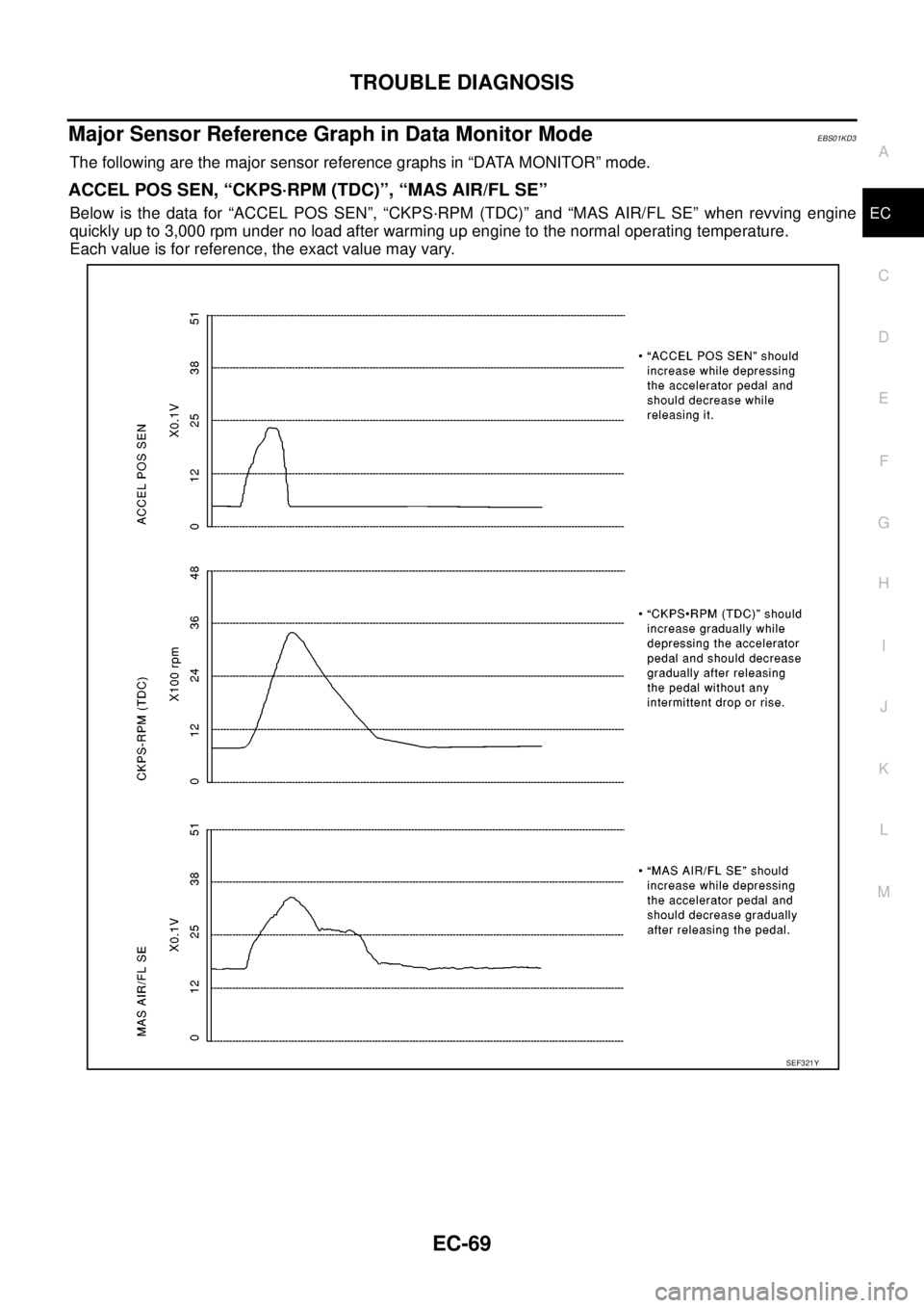 NISSAN NAVARA 2005 Repair Workshop Manual TROUBLE DIAGNOSIS
EC-69
C
D
E
F
G
H
I
J
K
L
MA
EC
Major Sensor Reference Graph in Data Monitor ModeEBS01KD3
The following are the major sensor reference graphs in “DATA MONITOR” mode.
ACCEL POS SE NISSAN NAVARA 2005 Repair Workshop Manual TROUBLE DIAGNOSIS
EC-69
C
D
E
F
G
H
I
J
K
L
MA
EC
Major Sensor Reference Graph in Data Monitor ModeEBS01KD3
The following are the major sensor reference graphs in “DATA MONITOR” mode.
ACCEL POS SE
