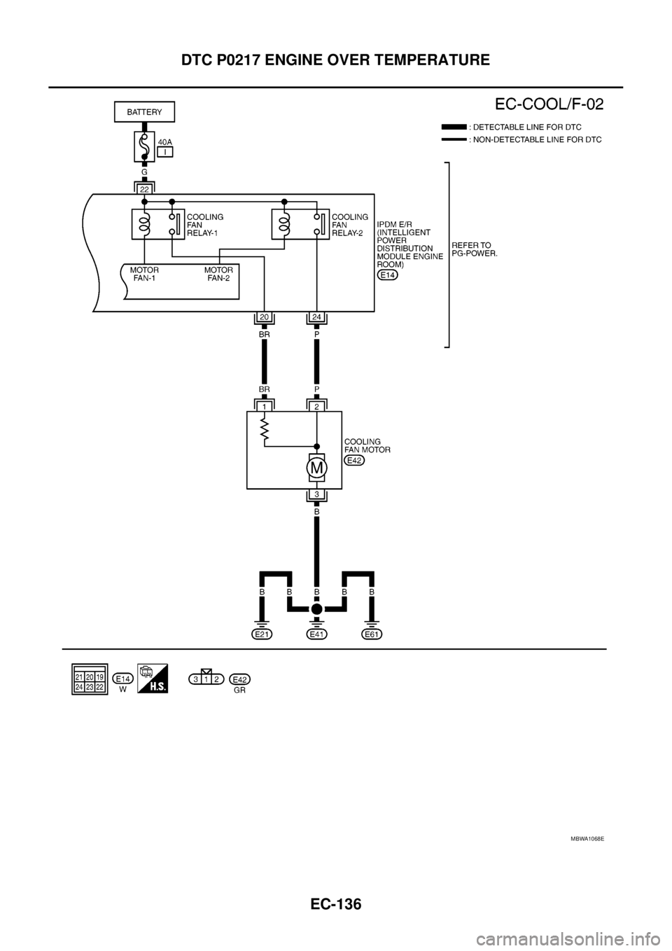 NISSAN NAVARA 2005  Repair Workshop Manual EC-136
DTC P0217 ENGINE OVER TEMPERATURE
MBWA1068E 