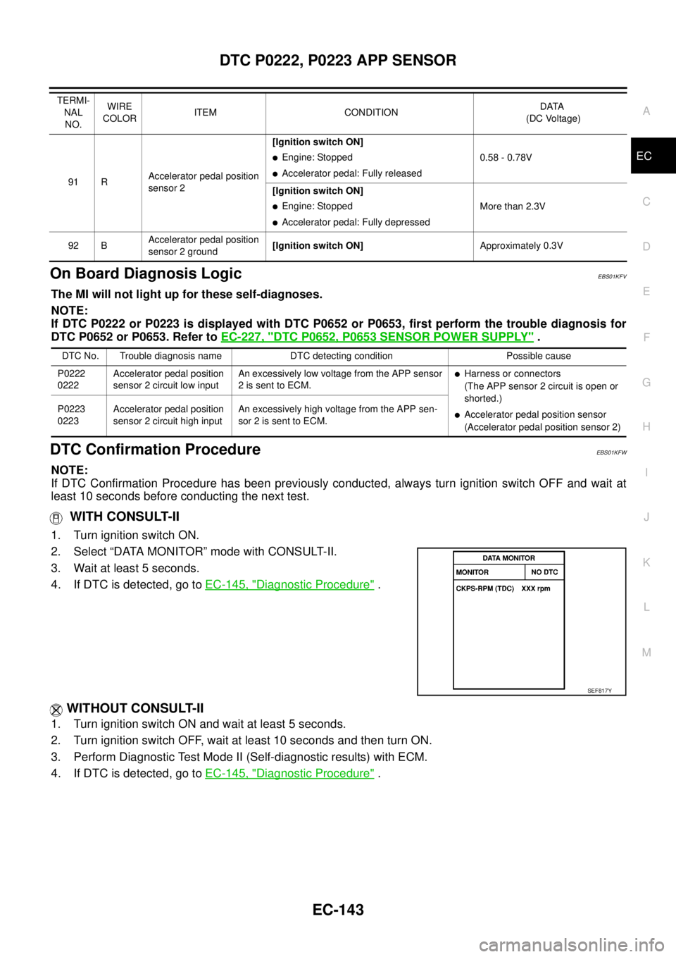 NISSAN NAVARA 2005  Repair Workshop Manual DTC P0222, P0223 APP SENSOR
EC-143
C
D
E
F
G
H
I
J
K
L
MA
EC
On Board Diagnosis LogicEBS01KFV
The MI will not light up for these self-diagnoses.
NOTE:
If DTC P0222 or P0223 is displayed with DTC P0652