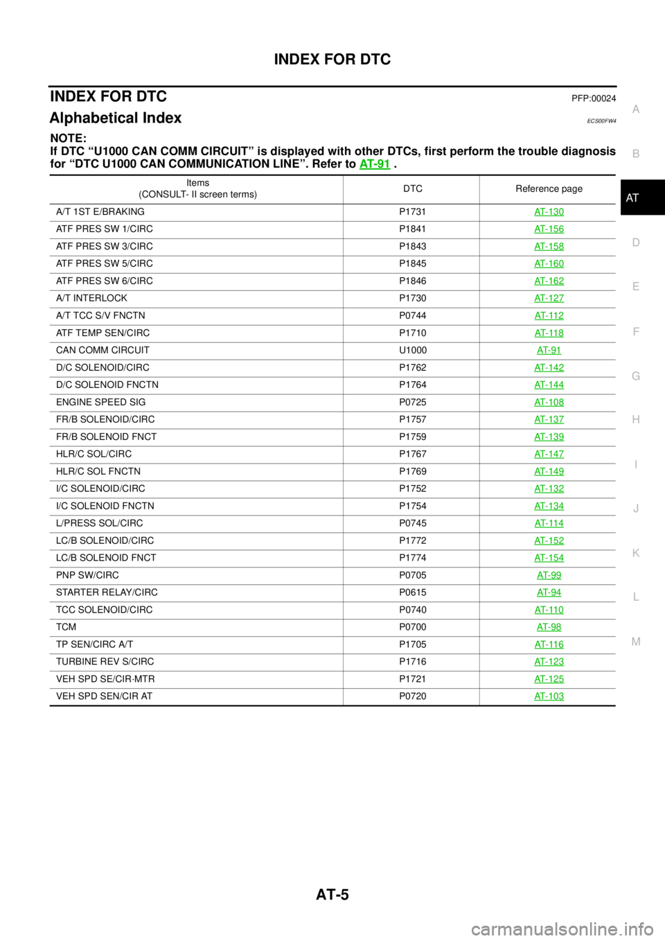 NISSAN NAVARA 2005  Repair Workshop Manual INDEX FOR DTC
AT-5
D
E
F
G
H
I
J
K
L
MA
B
AT
INDEX FOR DTCPFP:00024
Alphabetical IndexECS00FW4
NOTE:
If DTC “U1000 CAN COMM CIRCUIT” is displayed with other DTCs, first perform the trouble diagnos