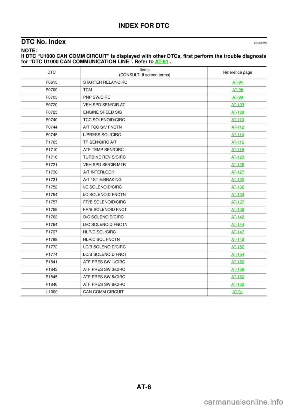 NISSAN NAVARA 2005  Repair Workshop Manual AT-6
INDEX FOR DTC
DTC No. Index
ECS00FW5
NOTE:
If DTC “U1000 CAN COMM CIRCUIT” is displayed with other DTCs, first perform the trouble diagnosis
for “DTC U1000 CAN COMMUNICATION LINE”. Refer 