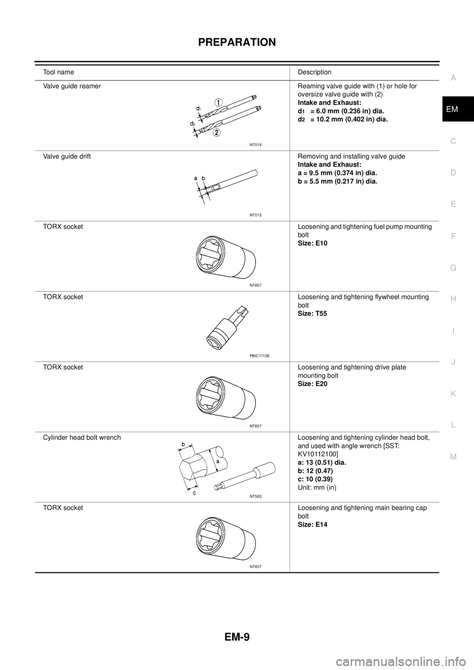 NISSAN NAVARA 2005 Repair Workshop Manual PREPARATION
EM-9
C
D
E
F
G
H
I
J
K
L
MA
EM
Valve guide reamer Reaming valve guide with (1) or hole for
oversize valve guide with (2)
Intake and Exhaust:
d
1= 6.0 mm (0.236 in) dia.
d
2= 10.2 mm (0.402 NISSAN NAVARA 2005 Repair Workshop Manual PREPARATION
EM-9
C
D
E
F
G
H
I
J
K
L
MA
EM
Valve guide reamer Reaming valve guide with (1) or hole for
oversize valve guide with (2)
Intake and Exhaust:
d
1= 6.0 mm (0.236 in) dia.
d
2= 10.2 mm (0.402