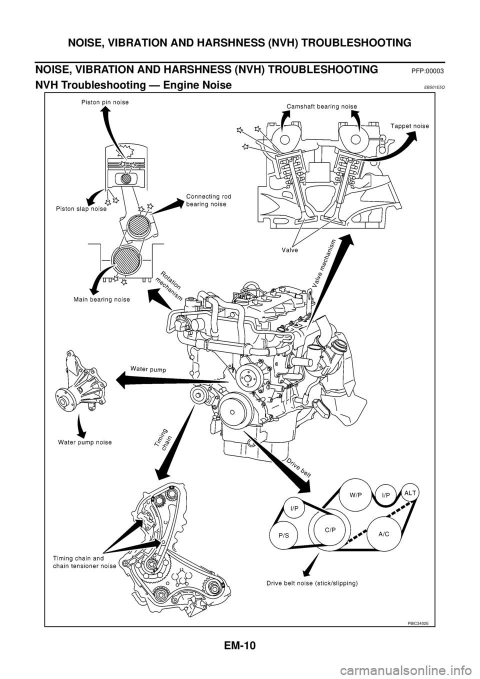 NISSAN NAVARA 2005 Repair Workshop Manual EM-10
NOISE, VIBRATION AND HARSHNESS (NVH) TROUBLESHOOTING
NOISE, VIBRATION AND HARSHNESS (NVH) TROUBLESHOOTING
PFP:00003
NVH Troubleshooting — Engine NoiseEBS01E5Q
PBIC3402E NISSAN NAVARA 2005 Repair Workshop Manual EM-10
NOISE, VIBRATION AND HARSHNESS (NVH) TROUBLESHOOTING
NOISE, VIBRATION AND HARSHNESS (NVH) TROUBLESHOOTING
PFP:00003
NVH Troubleshooting — Engine NoiseEBS01E5Q
PBIC3402E