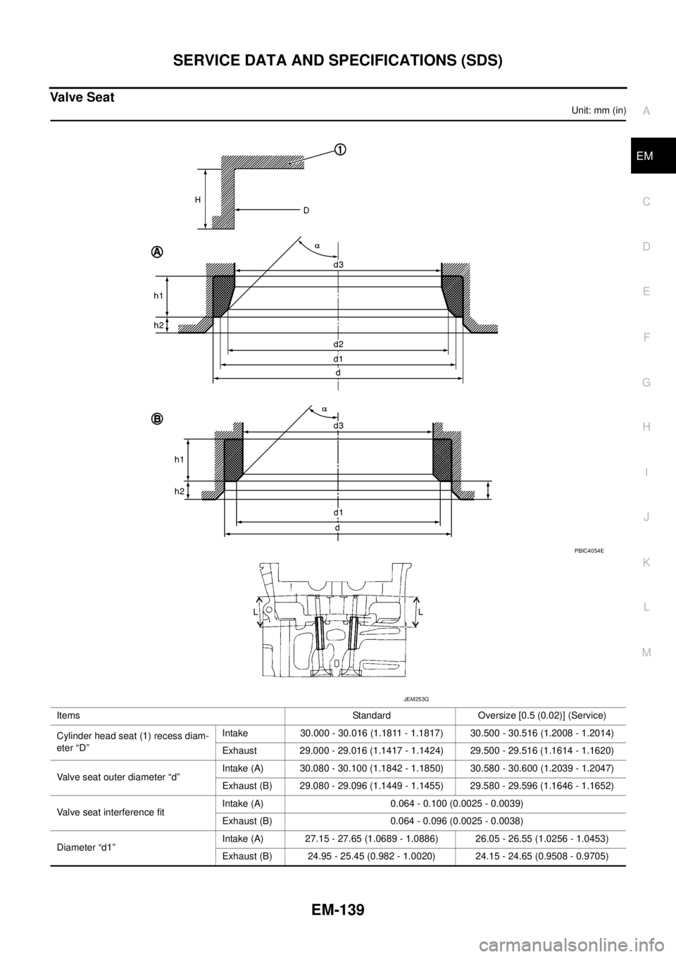 NISSAN NAVARA 2005  Repair Workshop Manual SERVICE DATA AND SPECIFICATIONS (SDS)
EM-139
C
D
E
F
G
H
I
J
K
L
MA
EM
Valve Seat
Unit: mm (in)
Items Standard Oversize [0.5 (0.02)] (Service)
Cylinder head seat (1) recess diam-
eter “D”Intake 30
