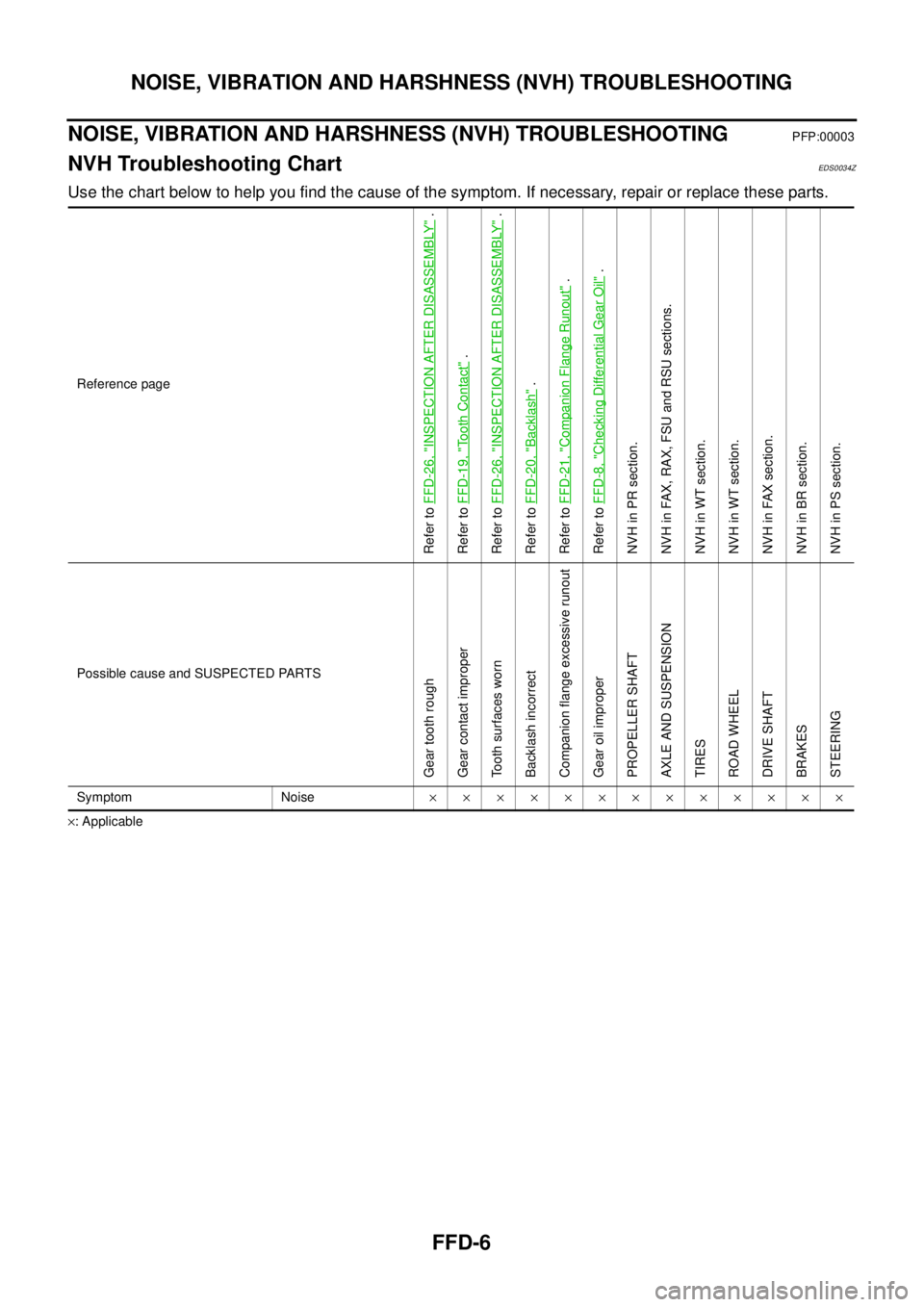NISSAN NAVARA 2005  Repair Workshop Manual FFD-6
NOISE, VIBRATION AND HARSHNESS (NVH) TROUBLESHOOTING
NOISE, VIBRATION AND HARSHNESS (NVH) TROUBLESHOOTING
PFP:00003
NVH Troubleshooting ChartEDS0034Z
Use the chart below to help you find the cau
