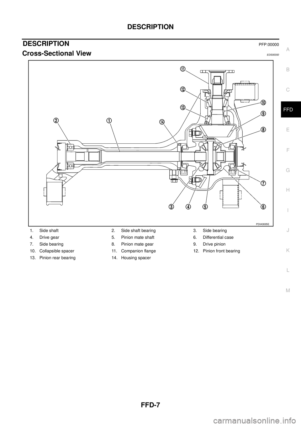 NISSAN NAVARA 2005  Repair Workshop Manual DESCRIPTION
FFD-7
C
E
F
G
H
I
J
K
L
MA
B
FFD
DESCRIPTIONPFP:00000
Cross-Sectional ViewEDS00350
1. Side shaft 2. Side shaft bearing 3. Side bearing
4. Drive gear 5. Pinion mate shaft 6. Differential ca