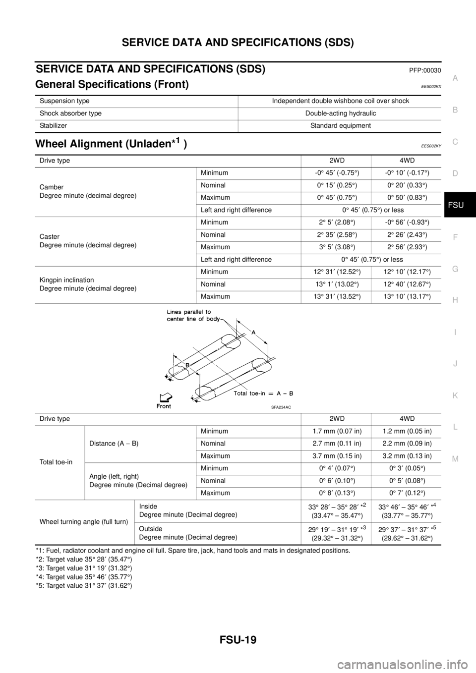 NISSAN NAVARA 2005 Repair Workshop Manual SERVICE DATA AND SPECIFICATIONS (SDS)
FSU-19
C
D
F
G
H
I
J
K
L
MA
B
FSU
SERVICE DATA AND SPECIFICATIONS (SDS)PFP:00030
General Specifications (Front)EES002KX
Wheel Alignment (Unladen*1)EES002KY
*1: Fu NISSAN NAVARA 2005 Repair Workshop Manual SERVICE DATA AND SPECIFICATIONS (SDS)
FSU-19
C
D
F
G
H
I
J
K
L
MA
B
FSU
SERVICE DATA AND SPECIFICATIONS (SDS)PFP:00030
General Specifications (Front)EES002KX
Wheel Alignment (Unladen*1)EES002KY
*1: Fu