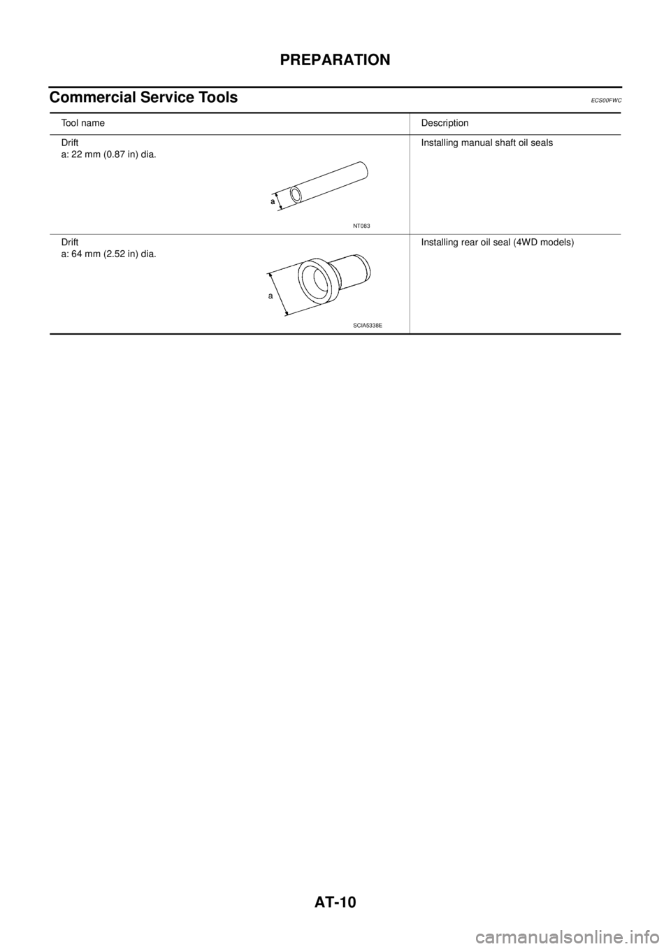 NISSAN NAVARA 2005 Repair Workshop Manual AT-10
PREPARATION
Commercial Service Tools
ECS00FWC
Tool nameDescription
Drift
a: 22 mm (0.87 in) dia.Installing manual shaft oil seals
Drift
a: 64 mm (2.52 in) dia.Installing rear oil seal (4WD model NISSAN NAVARA 2005 Repair Workshop Manual AT-10
PREPARATION
Commercial Service Tools
ECS00FWC
Tool nameDescription
Drift
a: 22 mm (0.87 in) dia.Installing manual shaft oil seals
Drift
a: 64 mm (2.52 in) dia.Installing rear oil seal (4WD model
