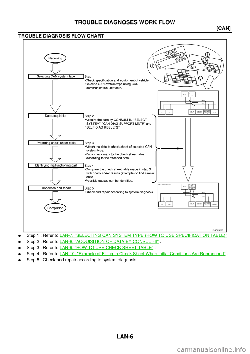 NISSAN NAVARA 2005  Repair Workshop Manual LAN-6
[CAN]
TROUBLE DIAGNOSES WORK FLOW
TROUBLE DIAGNOSIS FLOW CHART
lSte p 1 : Refe r toLAN-7, "SELECTING CAN SYSTEM TYPE (HOW TO USE SPECIFICATION TABLE)".
lSte p 2 : Refe r toLAN-8, "ACQUISITION OF