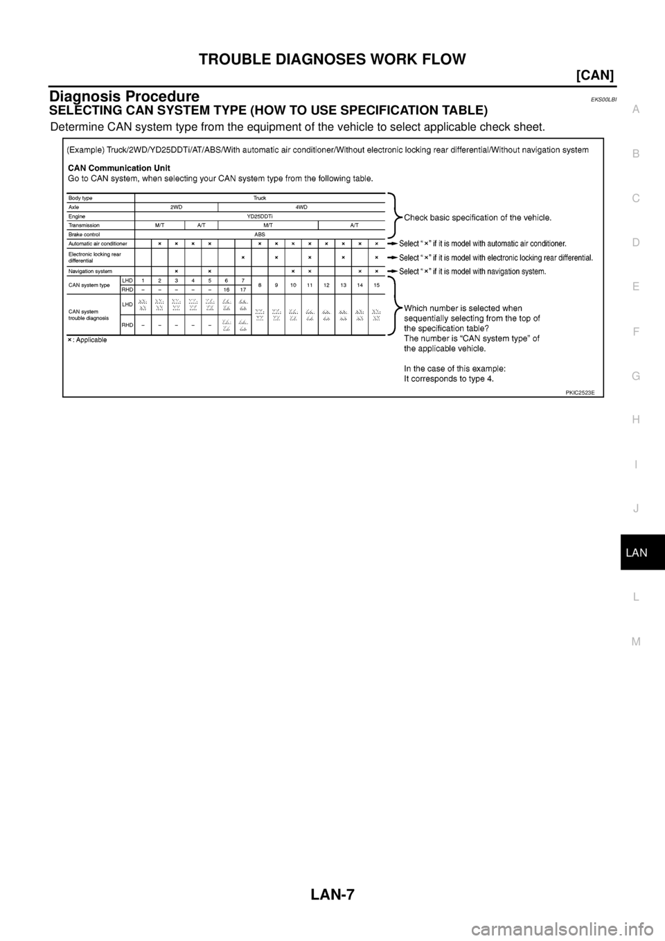 NISSAN NAVARA 2005  Repair Workshop Manual TROUBLE DIAGNOSES WORK FLOW
LAN-7
[CAN]
C
D
E
F
G
H
I
J
L
MA
B
LAN
Diagnosis ProcedureEKS00LBI
SELECTING CAN SYSTEM TYPE (HOW TO USE SPECIFICATION TABLE)
Determine CAN system type from the equipment o
