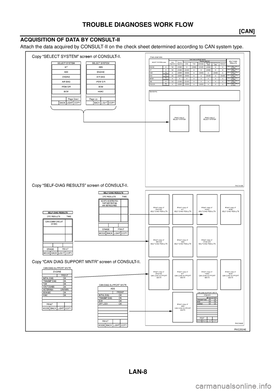 NISSAN NAVARA 2005  Repair Workshop Manual LAN-8
[CAN]
TROUBLE DIAGNOSES WORK FLOW
ACQUISITION OF DATA BY CONSULT-II
Attach the data acquired by CONSULT-II on the check sheet determined according to CAN system type.
PKIC2524E 
