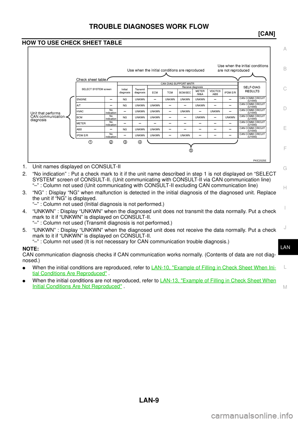 NISSAN NAVARA 2005  Repair Workshop Manual TROUBLE DIAGNOSES WORK FLOW
LAN-9
[CAN]
C
D
E
F
G
H
I
J
L
MA
B
LAN
HOW TO USE CHECK SHEET TABLE
1. Unit names displayed on CONSULT-II
2. “No indication” : Put a check mark to it if the unit name d