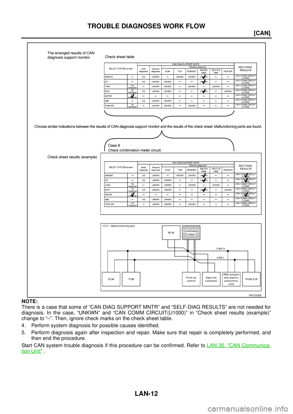 NISSAN NAVARA 2005  Repair Workshop Manual LAN-12
[CAN]
TROUBLE DIAGNOSES WORK FLOW
NOTE:
There is a case that some of “CAN DIAG SUPPORT MNTR” and “SELF-DIAG RESULTS” are not needed for
diagnosis. In the case, “UNKWN” and “CAN CO
