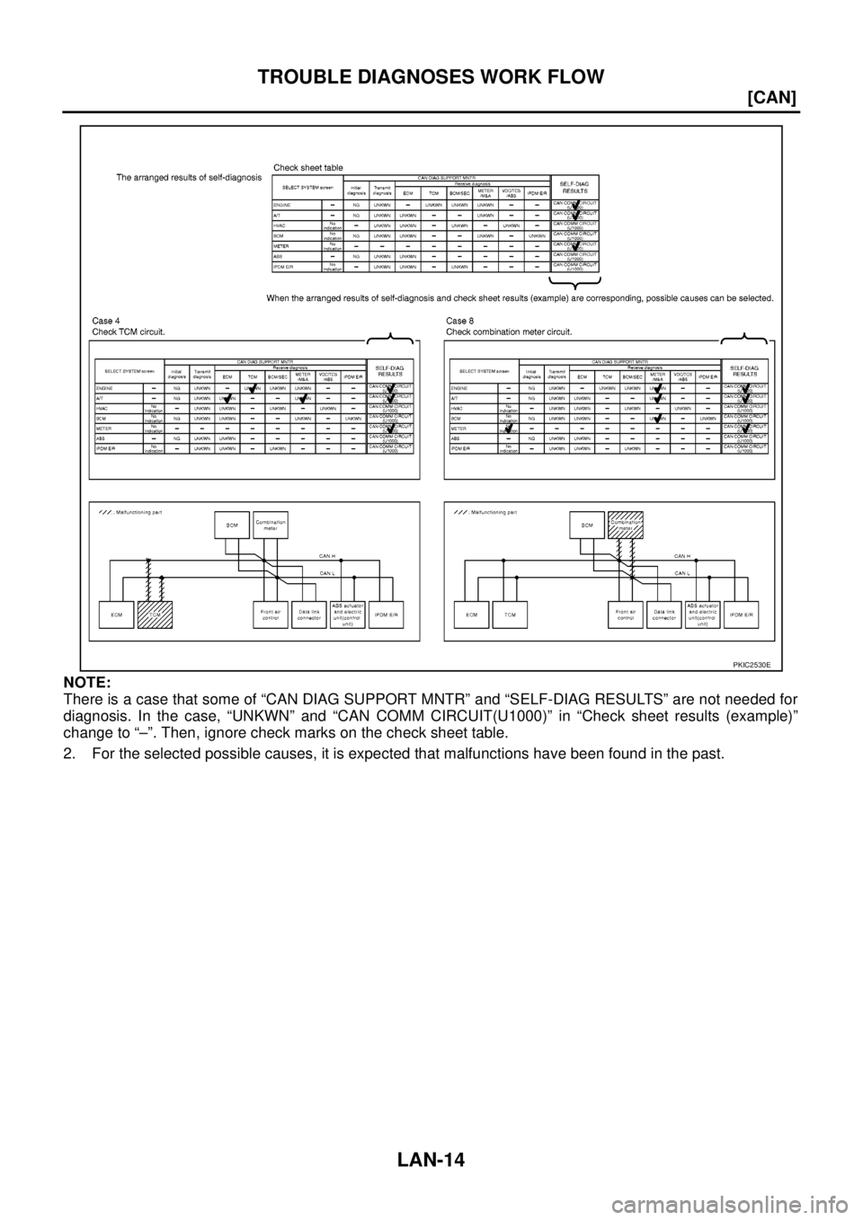 NISSAN NAVARA 2005  Repair Workshop Manual LAN-14
[CAN]
TROUBLE DIAGNOSES WORK FLOW
NOTE:
There is a case that some of “CAN DIAG SUPPORT MNTR” and “SELF-DIAG RESULTS” are not needed for
diagnosis. In the case, “UNKWN” and “CAN CO