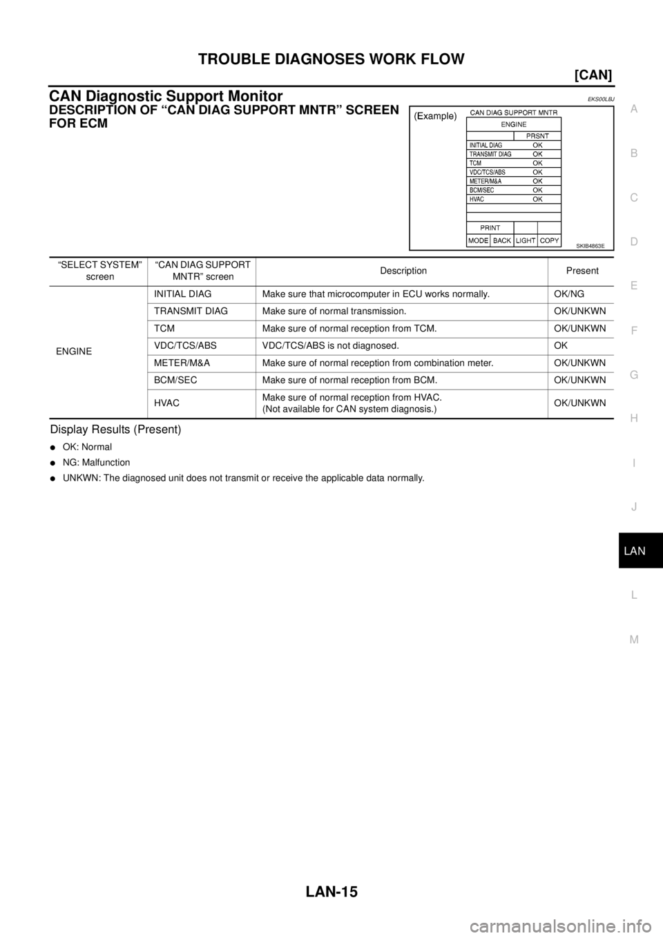 NISSAN NAVARA 2005  Repair Workshop Manual TROUBLE DIAGNOSES WORK FLOW
LAN-15
[CAN]
C
D
E
F
G
H
I
J
L
MA
B
LAN
CAN Diagnostic Support MonitorEKS00LBJ
DESCRIPTION OF “CAN DIAG SUPPORT MNTR” SCREEN
FOR ECM
Display Results (Present)
lOK: Norm