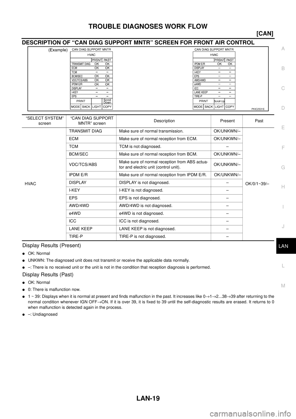 NISSAN NAVARA 2005  Repair Workshop Manual TROUBLE DIAGNOSES WORK FLOW
LAN-19
[CAN]
C
D
E
F
G
H
I
J
L
MA
B
LAN
DESCRIPTION OF “CAN DIAG SUPPORT MNTR” SCREEN FOR FRONT AIR CONTROL
Display Results (Present)
lOK: Normal
lUNKWN: The diagnosed 