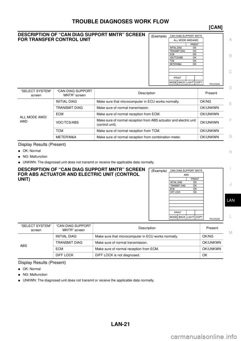NISSAN NAVARA 2005  Repair Workshop Manual TROUBLE DIAGNOSES WORK FLOW
LAN-21
[CAN]
C
D
E
F
G
H
I
J
L
MA
B
LAN
DESCRIPTION OF “CAN DIAG SUPPORT MNTR” SCREEN
FOR TRANSFER CONTROL UNIT
Display Results (Present)
lOK: Normal
lNG: Malfunction
l