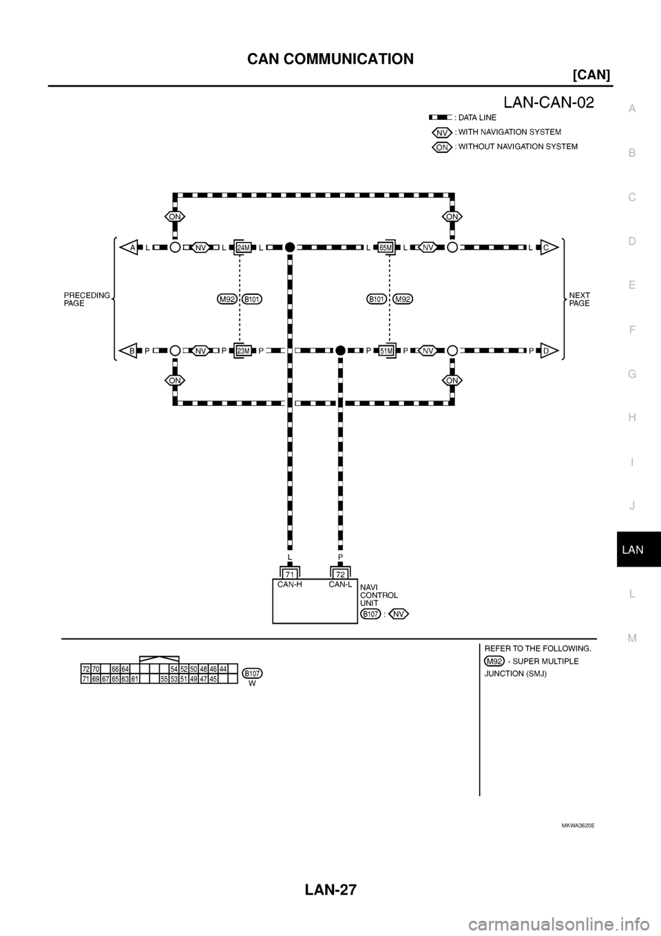 NISSAN NAVARA 2005  Repair Workshop Manual CAN COMMUNICATION
LAN-27
[CAN]
C
D
E
F
G
H
I
J
L
MA
B
LAN
MKWA3620E 