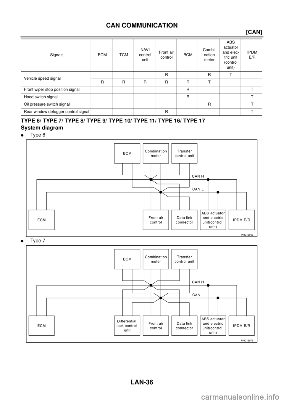 NISSAN NAVARA 2005  Repair Workshop Manual LAN-36
[CAN]
CAN COMMUNICATION
TYPE 6/ TYPE 7/ TYPE 8/ TYPE 9/ TYPE 10/ TYPE 11/ TYPE 16/ TYPE 17
System diagram
lTy p e 6
lTy p e 7
Vehicle speed signalRRT
RRRRR T
Front wiper stop position signal R 
