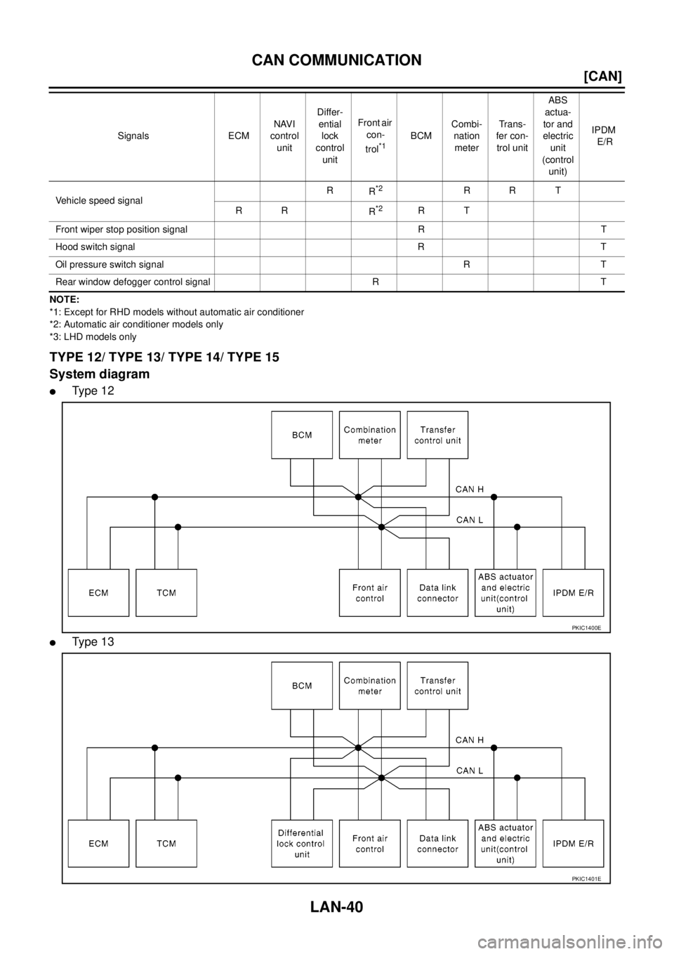 NISSAN NAVARA 2005  Repair Workshop Manual LAN-40
[CAN]
CAN COMMUNICATION
NOTE:
*1: Except for RHD models without automatic air conditioner
*2: Automatic air conditioner models only
*3: LHD models only
TYPE 12/ TYPE 13/ TYPE 14/ TYPE 15
System