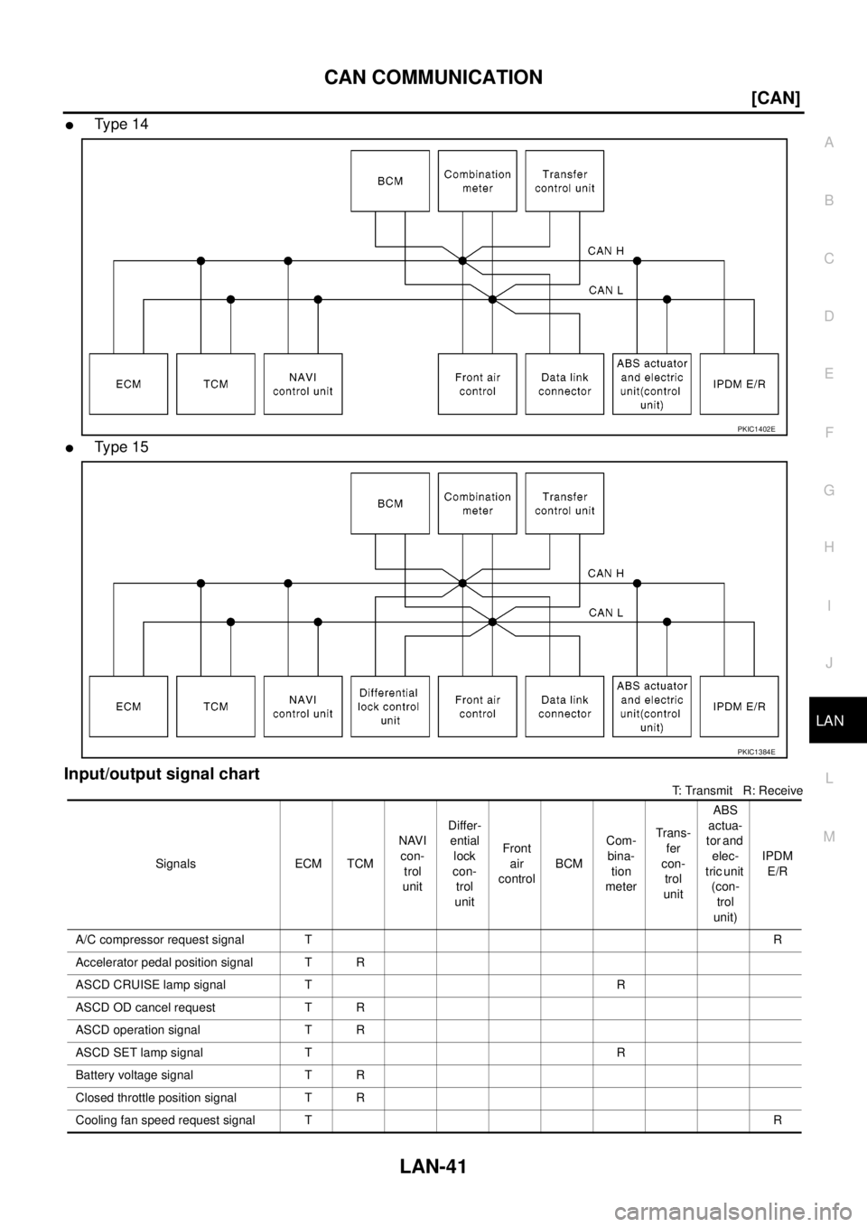 NISSAN NAVARA 2005  Repair Workshop Manual CAN COMMUNICATION
LAN-41
[CAN]
C
D
E
F
G
H
I
J
L
MA
B
LAN
lType 14
lType 15
Input/output signal chart
T: Transmit R: Receive
PKIC1402E
PKIC1384E
Signals ECM TCMNAVI
con-
trol
unitDiffer-
ential
lock
c