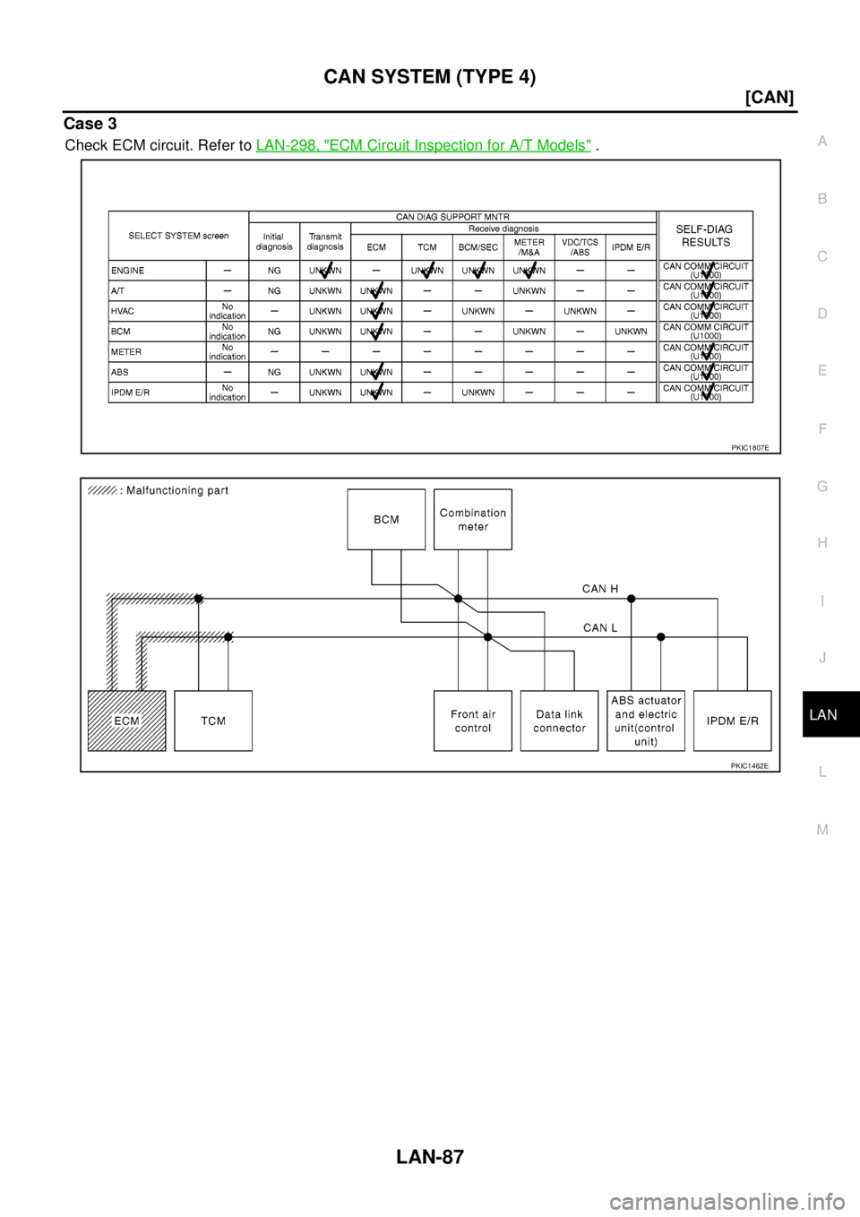 NISSAN NAVARA 2005  Repair Workshop Manual CAN SYSTEM (TYPE 4)
LAN-87
[CAN]
C
D
E
F
G
H
I
J
L
MA
B
LAN
Case 3
Check ECM circuit. Refer toLAN-298, "ECM Circuit Inspection for A/T Models".
PKIC1807E
PKIC1462E 