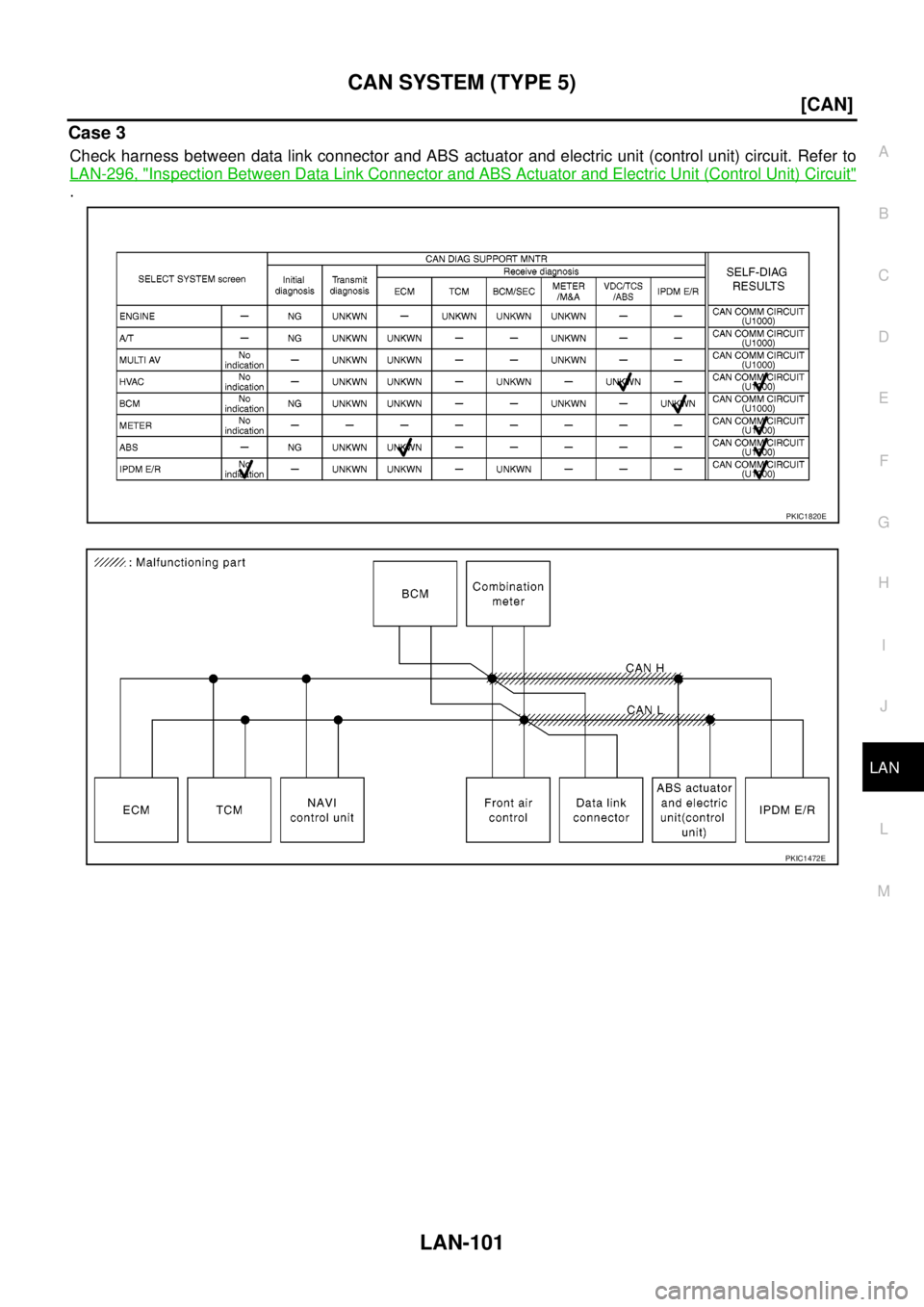 NISSAN NAVARA 2005  Repair Workshop Manual CAN SYSTEM (TYPE 5)
LAN-101
[CAN]
C
D
E
F
G
H
I
J
L
MA
B
LAN
Case 3
Check harness between data link connector and ABS actuator and electric unit (control unit) circuit. Refer to
LAN-296, "
Inspection 