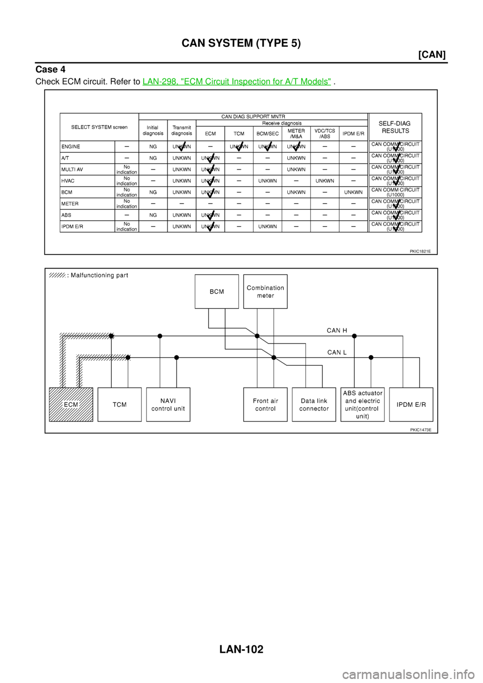 NISSAN NAVARA 2005  Repair Workshop Manual LAN-102
[CAN]
CAN SYSTEM (TYPE 5)
Case 4
Check ECM circuit. Refer toLAN-298, "ECM Circuit Inspection for A/T Models".
PKIC1821E
PKIC1473E 