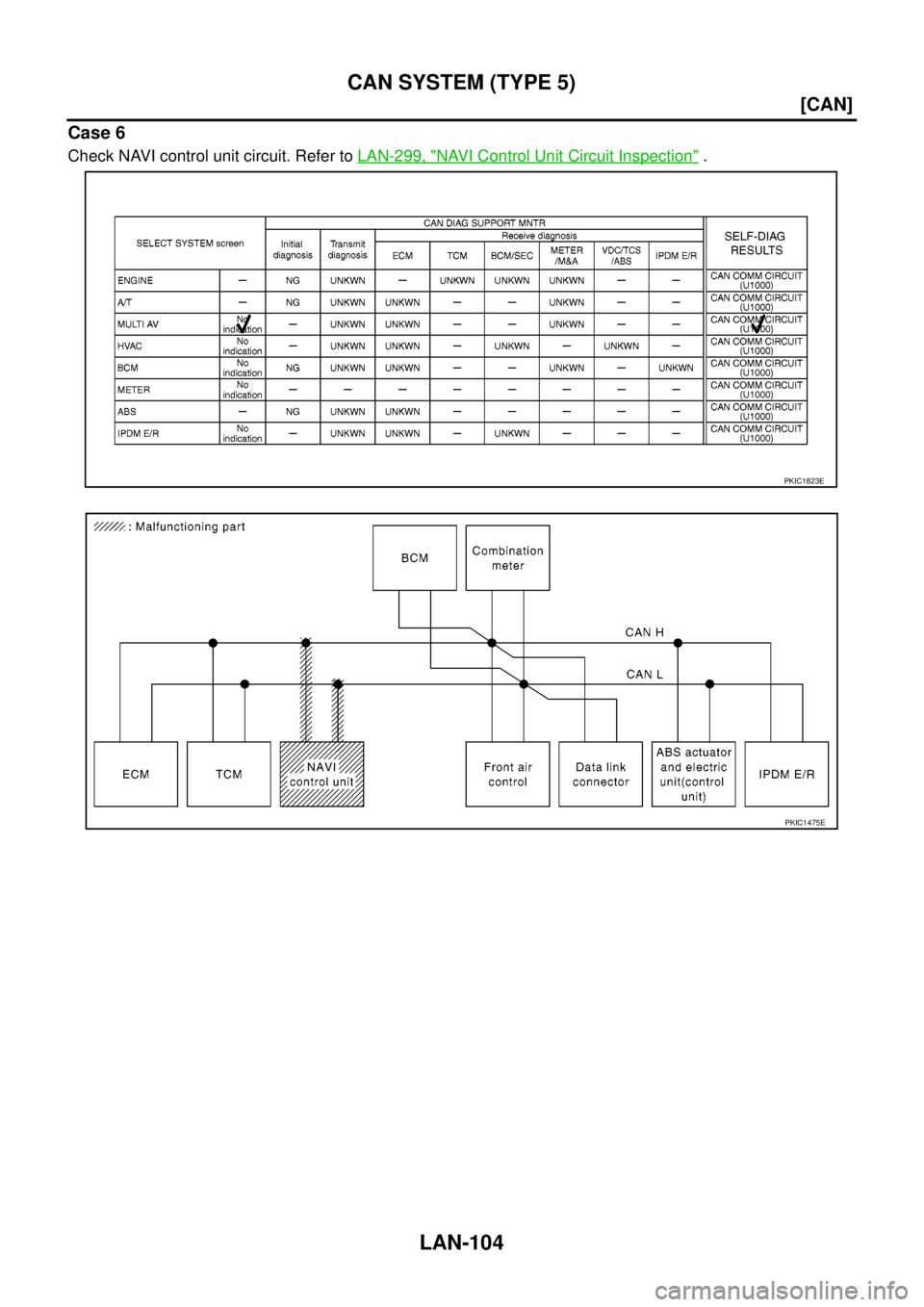 NISSAN NAVARA 2005  Repair Workshop Manual LAN-104
[CAN]
CAN SYSTEM (TYPE 5)
Case 6
Check NAVI control unit circuit. Refer toLAN-299, "NAVI Control Unit Circuit Inspection".
PKIC1823E
PKIC1475E 