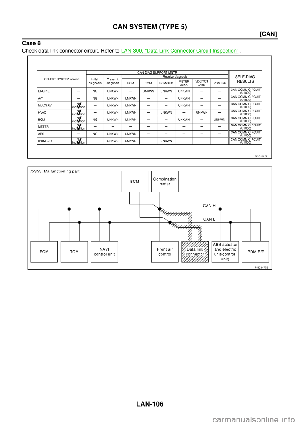 NISSAN NAVARA 2005  Repair Workshop Manual LAN-106
[CAN]
CAN SYSTEM (TYPE 5)
Case 8
Check data link connector circuit. Refer toLAN-300, "Data Link Connector Circuit Inspection".
PKIC1825E
PKIC1477E 