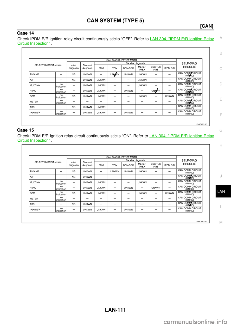 NISSAN NAVARA 2005  Repair Workshop Manual CAN SYSTEM (TYPE 5)
LAN-111
[CAN]
C
D
E
F
G
H
I
J
L
MA
B
LAN
Case 14
Check IPDM E/R ignition relay circuit continuously sticks “OFF”. Refer toLAN-304, "IPDM E/R Ignition Relay
Circuit Inspection".