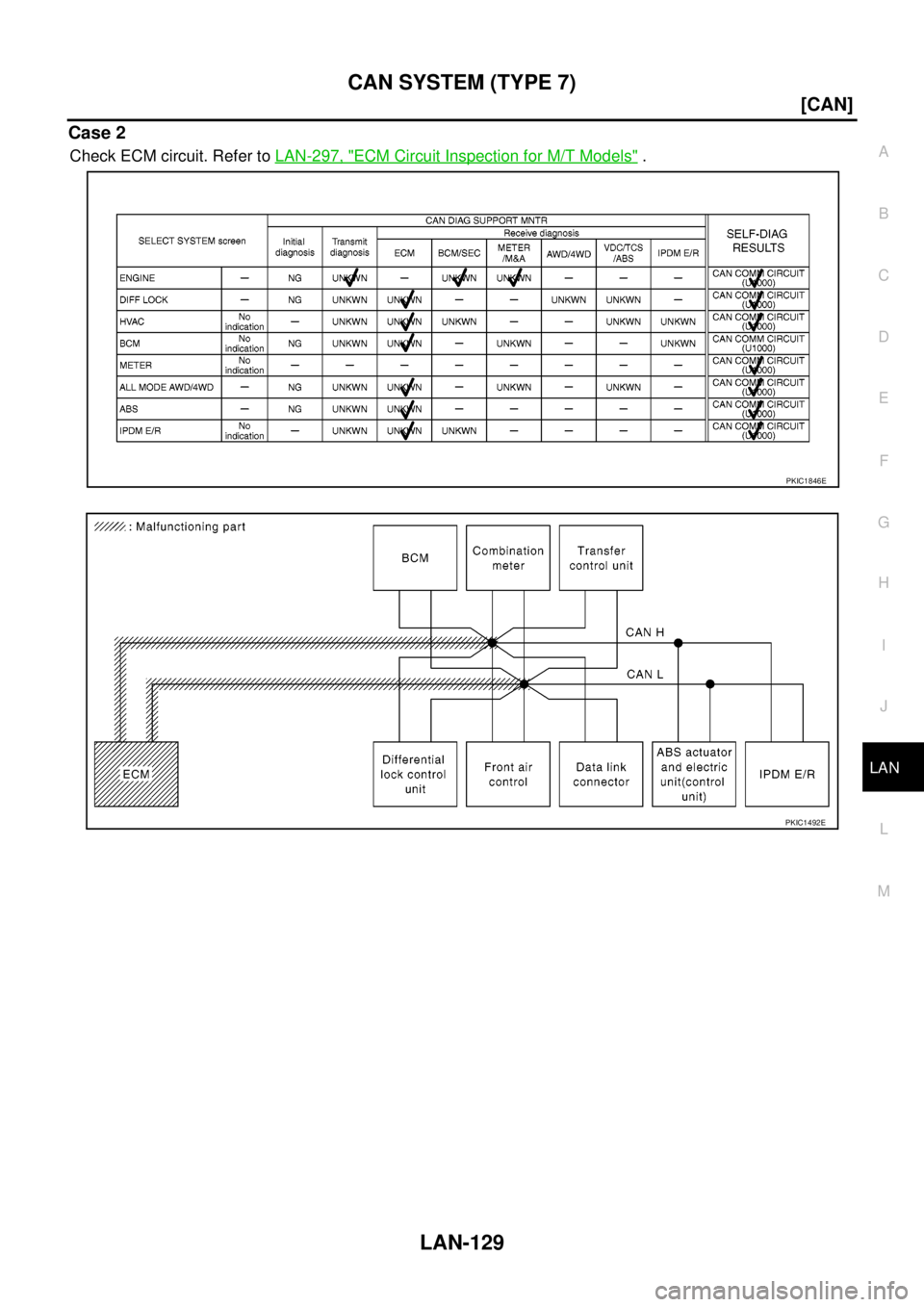NISSAN NAVARA 2005  Repair Workshop Manual CAN SYSTEM (TYPE 7)
LAN-129
[CAN]
C
D
E
F
G
H
I
J
L
MA
B
LAN
Case 2
Check ECM circuit. Refer toLAN-297, "ECM Circuit Inspection for M/T Models".
PKIC1846E
PKIC1492E 