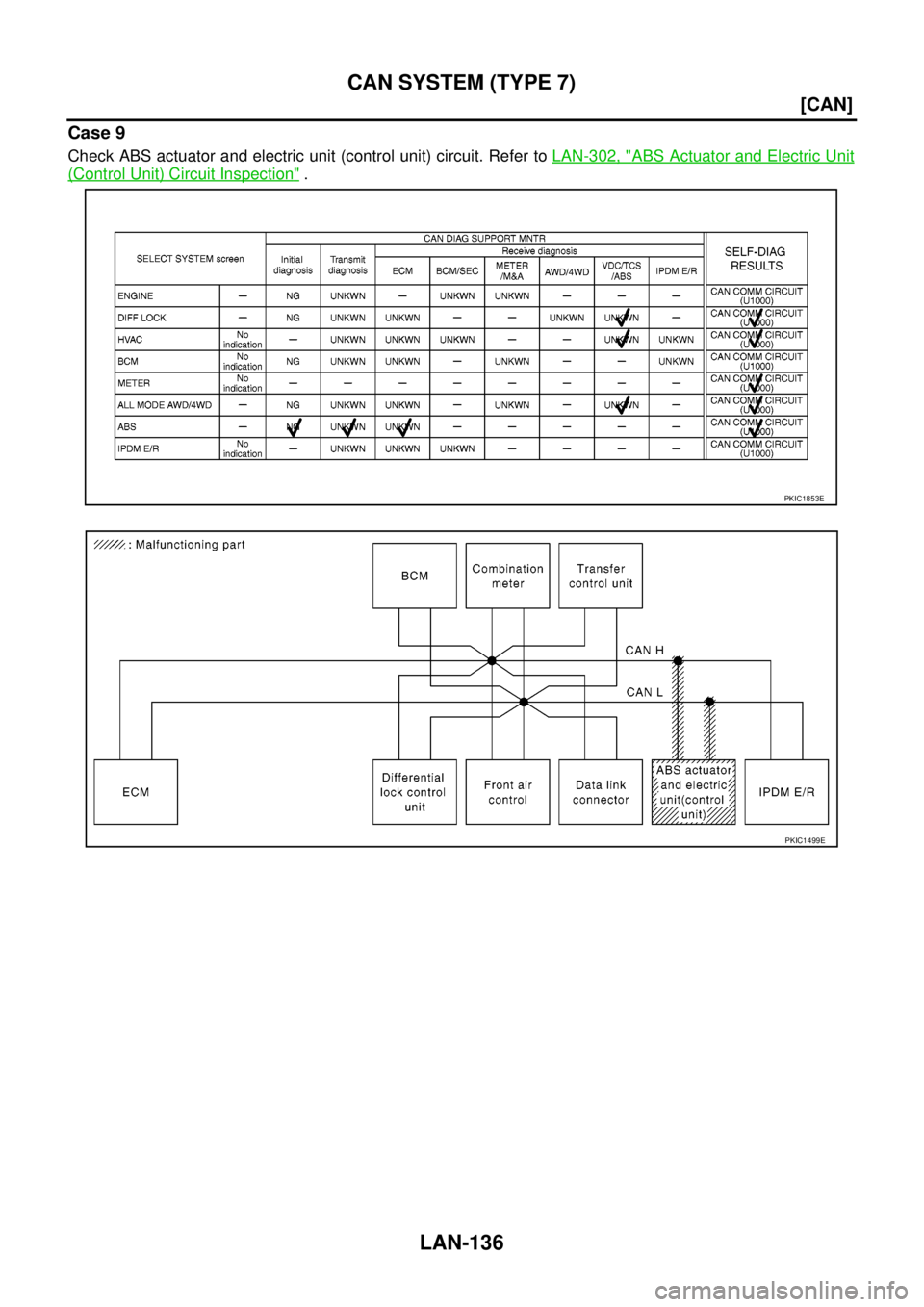 NISSAN NAVARA 2005  Repair Workshop Manual LAN-136
[CAN]
CAN SYSTEM (TYPE 7)
Case 9
Check ABS actuator and electric unit (control unit) circuit. Refer toLAN-302, "ABS Actuator and Electric Unit
(Control Unit) Circuit Inspection".
PKIC1853E
PKI