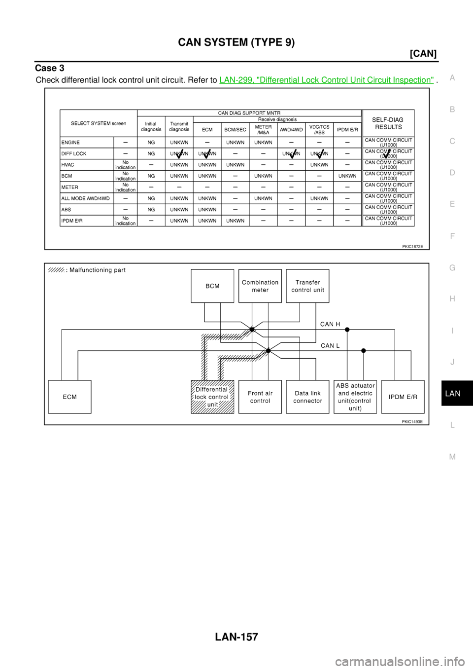 NISSAN NAVARA 2005  Repair Workshop Manual CAN SYSTEM (TYPE 9)
LAN-157
[CAN]
C
D
E
F
G
H
I
J
L
MA
B
LAN
Case 3
Check differential lock control unit circuit. Refer toLAN-299, "Differential Lock Control Unit Circuit Inspection".
PKIC1872E
PKIC14