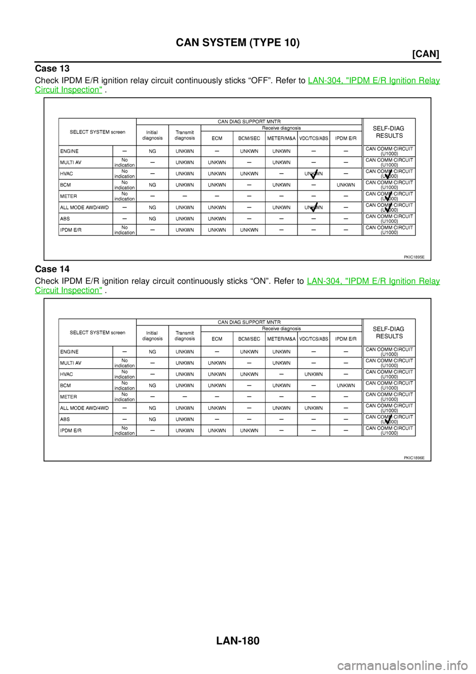 NISSAN NAVARA 2005  Repair Workshop Manual LAN-180
[CAN]
CAN SYSTEM (TYPE 10)
Case 13
Check IPDM E/R ignition relay circuit continuously sticks “OFF”. Refer toLAN-304, "IPDM E/R Ignition Relay
Circuit Inspection".
Case 14
Check IPDM E/R ig